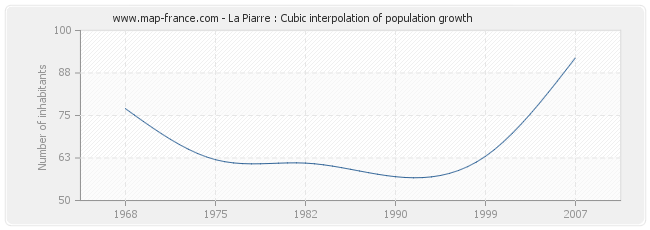 La Piarre : Cubic interpolation of population growth